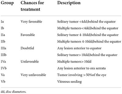 Advances in the treatment of intraocular malignancies: A literature review